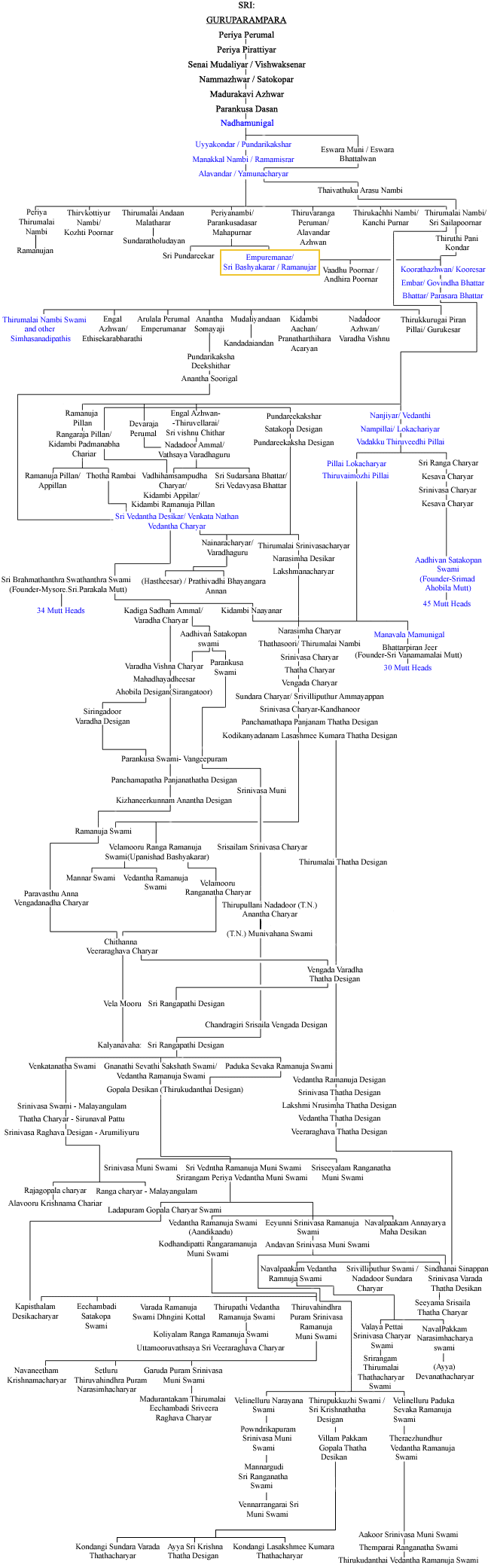 Guruparampara_tree.gif