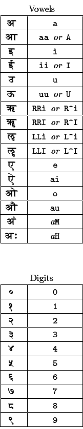 vowels and numbers